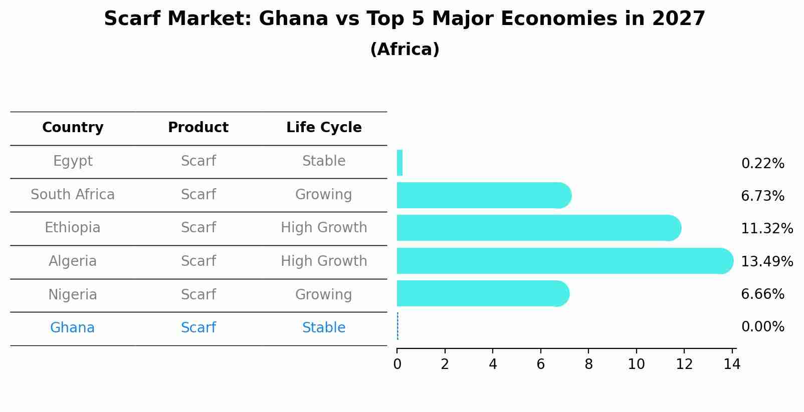Scarf Market: Ghana vs Top 5 Major Economies in 2027 (Africa)