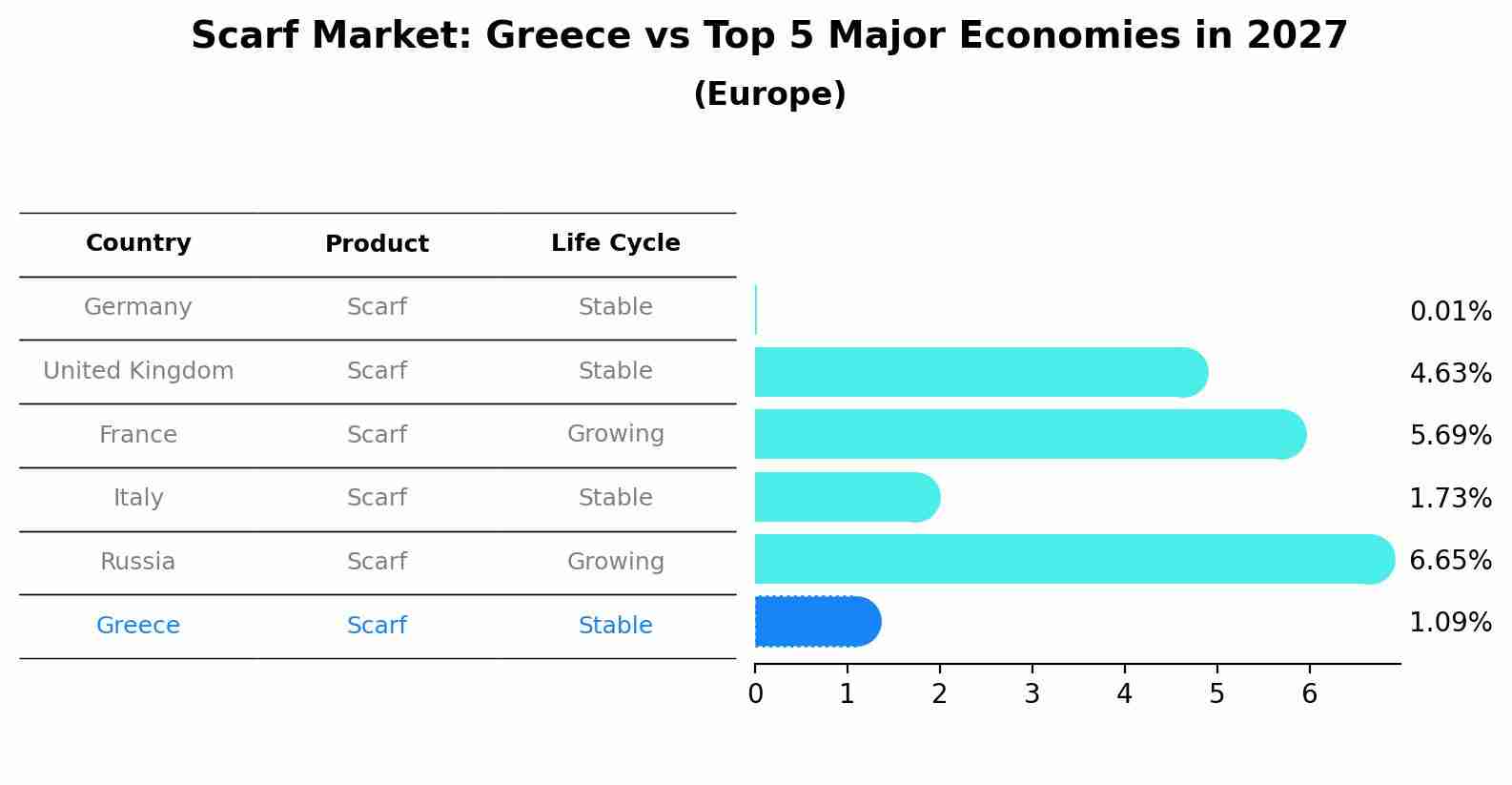 Scarf Market: Greece vs Top 5 Major Economies in 2027 (Europe)