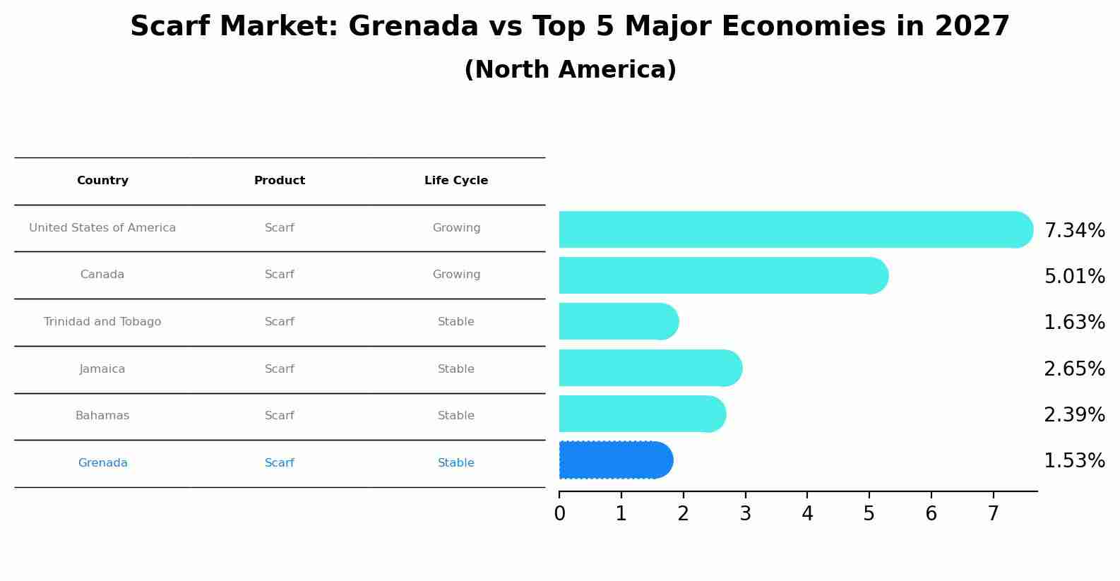 Scarf Market: Grenada vs Top 5 Major Economies in 2027 (North America)