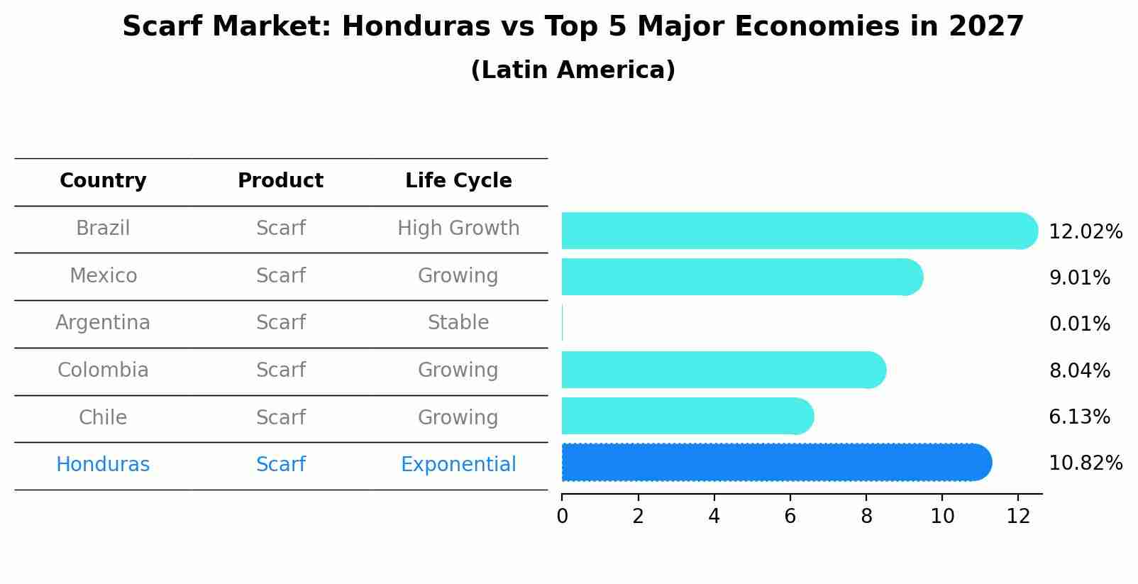 Scarf Market: Honduras vs Top 5 Major Economies in 2027 (Latin America)