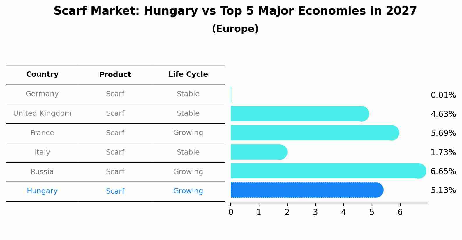 Scarf Market: Hungary vs Top 5 Major Economies in 2027 (Europe)
