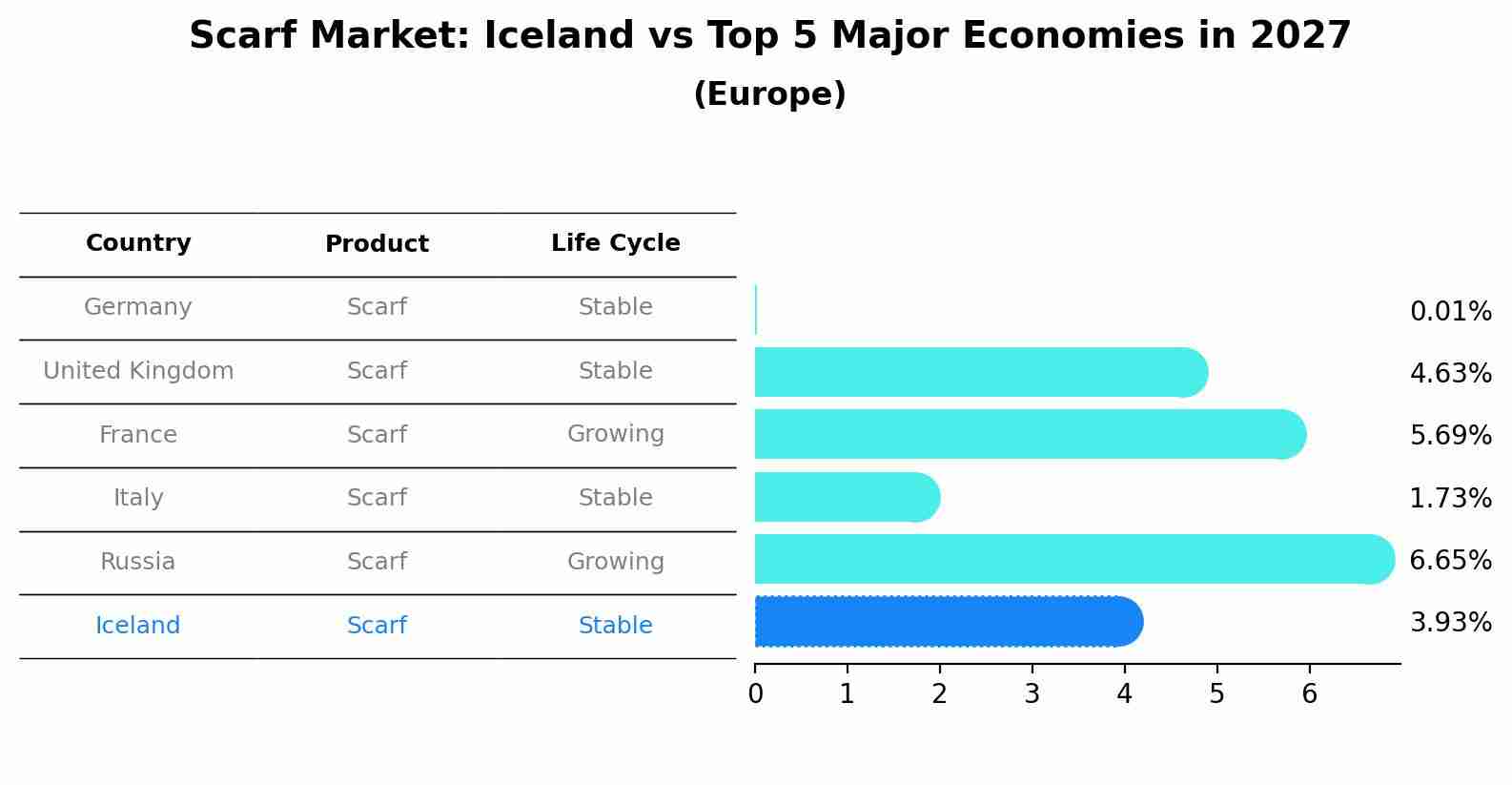 Scarf Market: Iceland vs Top 5 Major Economies in 2027 (Europe)