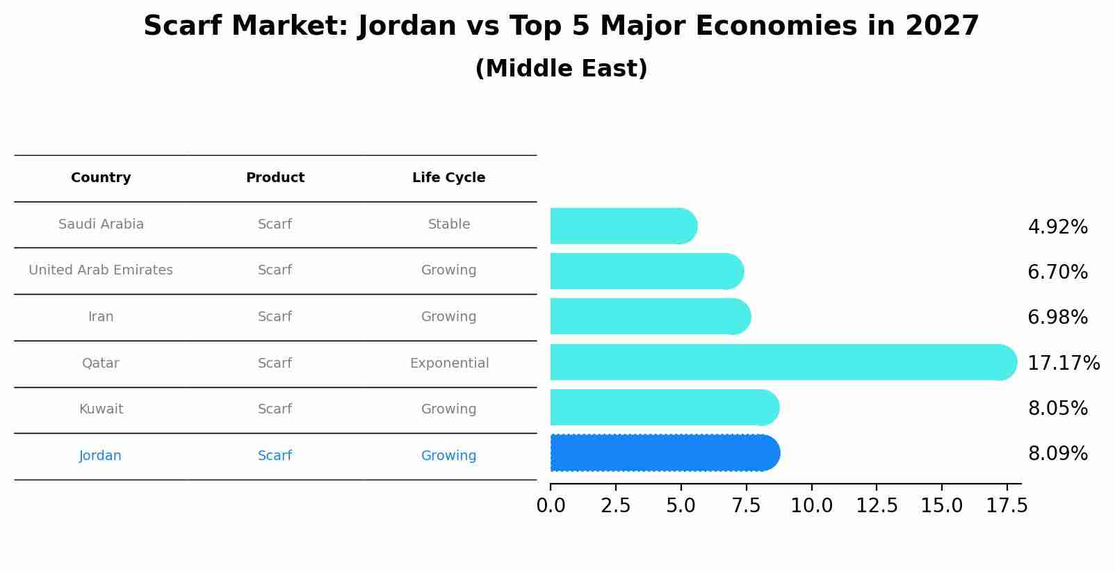 Scarf Market: Jordan vs Top 5 Major Economies in 2027 (Middle East)