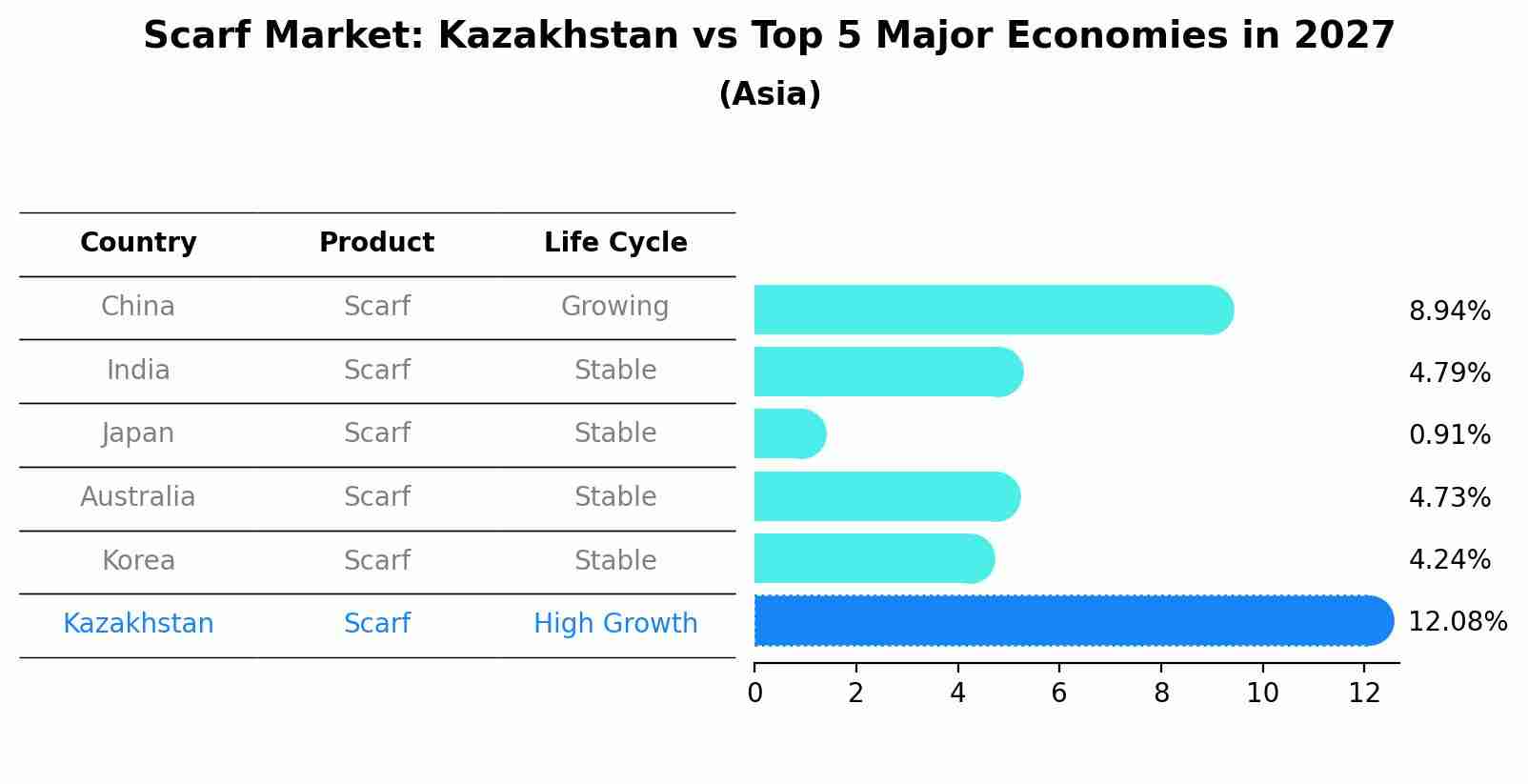 Scarf Market: Kazakhstan vs Top 5 Major Economies in 2027 (Asia)