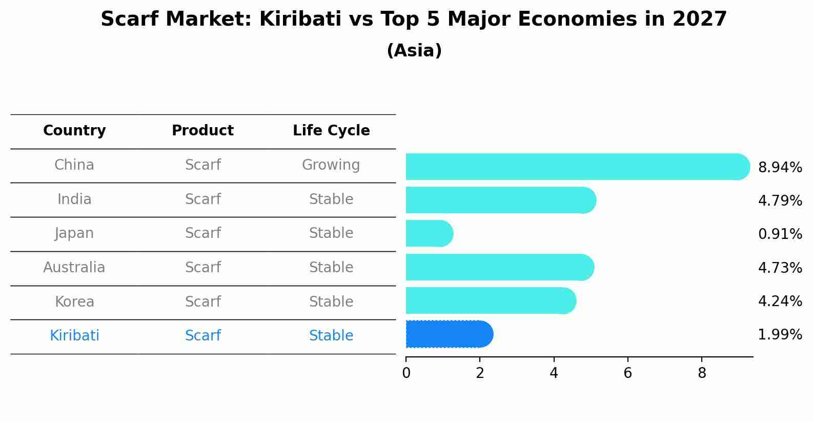 Scarf Market: Kiribati vs Top 5 Major Economies in 2027 (Asia)
