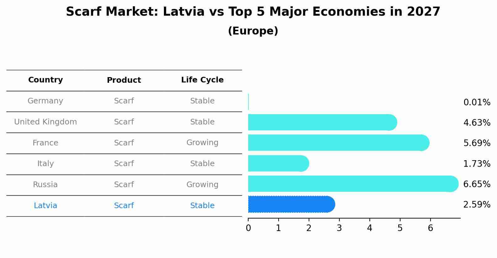 Scarf Market: Latvia vs Top 5 Major Economies in 2027 (Europe)