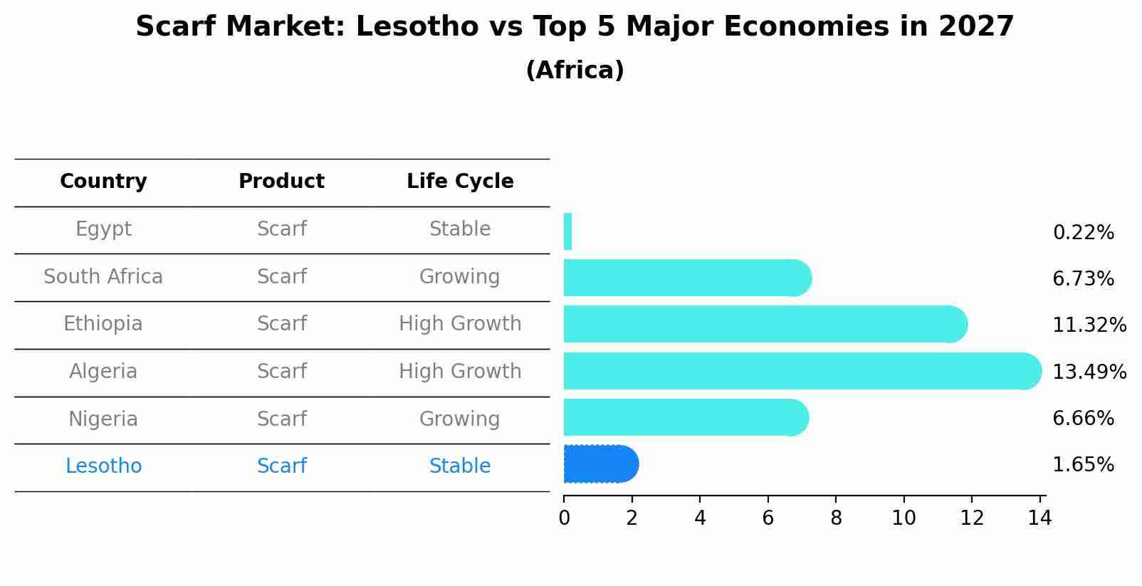 Scarf Market: Lesotho vs Top 5 Major Economies in 2027 (Africa)