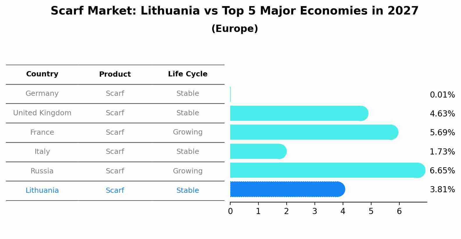 Scarf Market: Lithuania vs Top 5 Major Economies in 2027 (Europe)