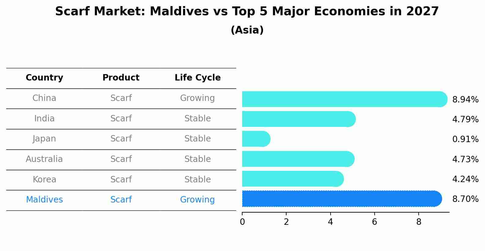 Scarf Market: Maldives vs Top 5 Major Economies in 2027 (Asia)
