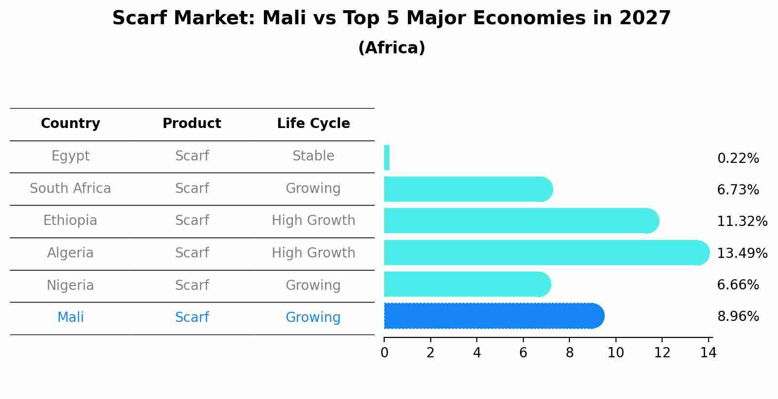 Scarf Market: Mali vs Top 5 Major Economies in 2027 (Africa)