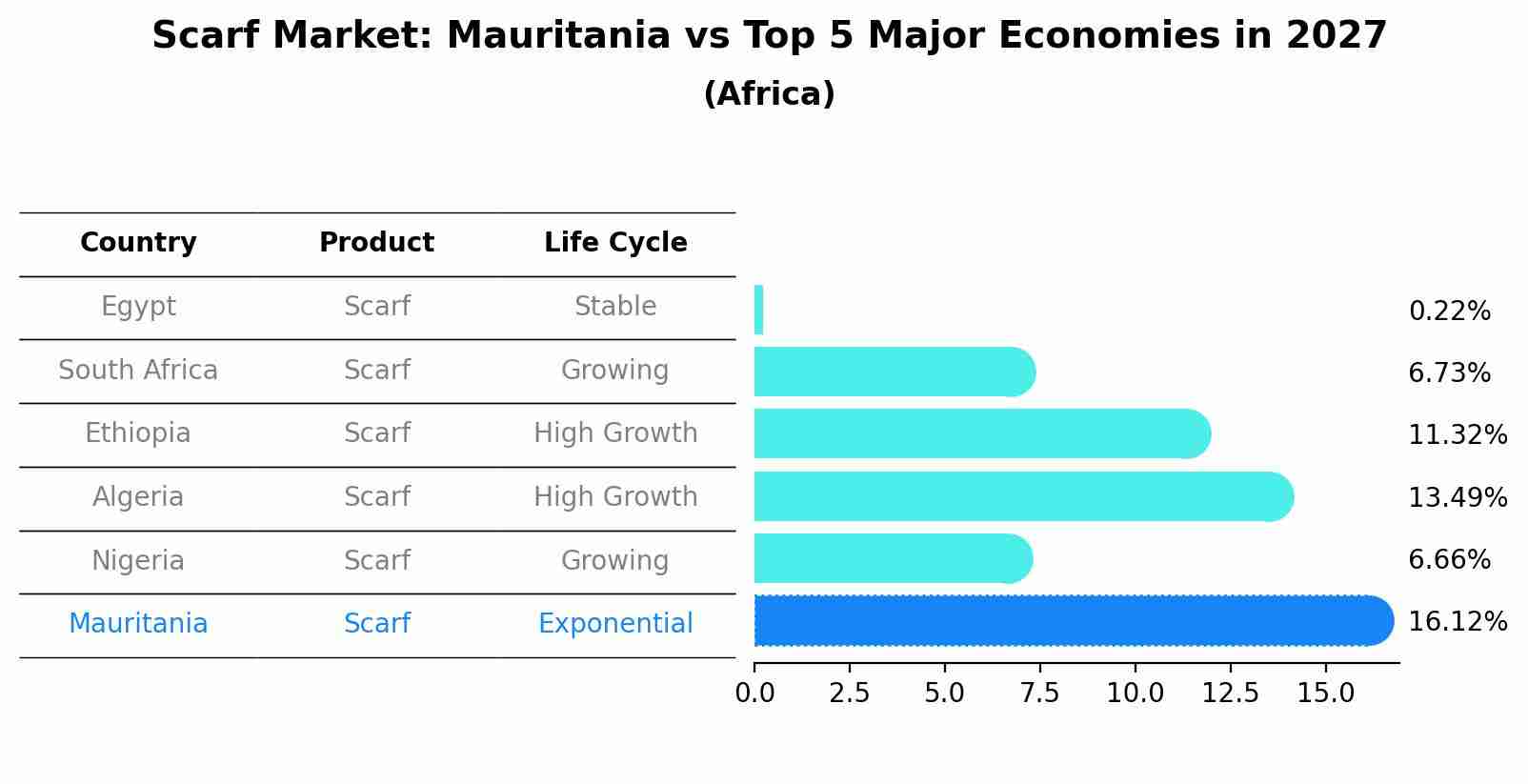 Scarf Market: Mauritania vs Top 5 Major Economies in 2027 (Africa)