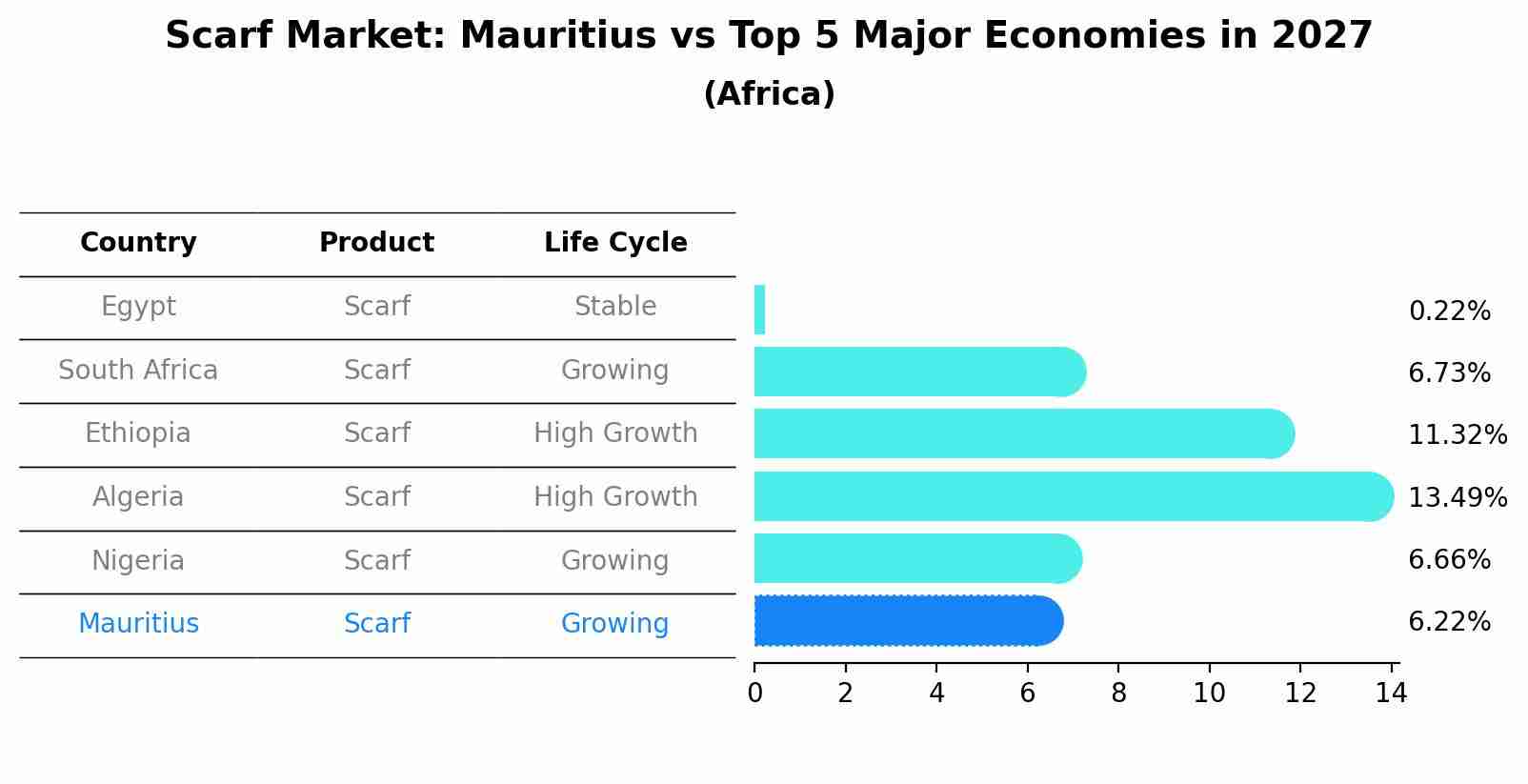 Scarf Market: Mauritius vs Top 5 Major Economies in 2027 (Africa)
