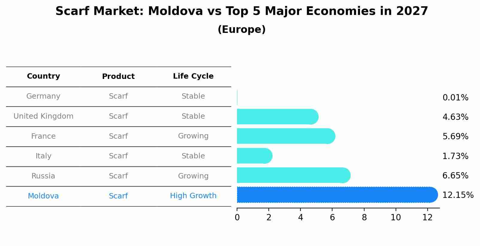 Scarf Market: Moldova vs Top 5 Major Economies in 2027 (Europe)