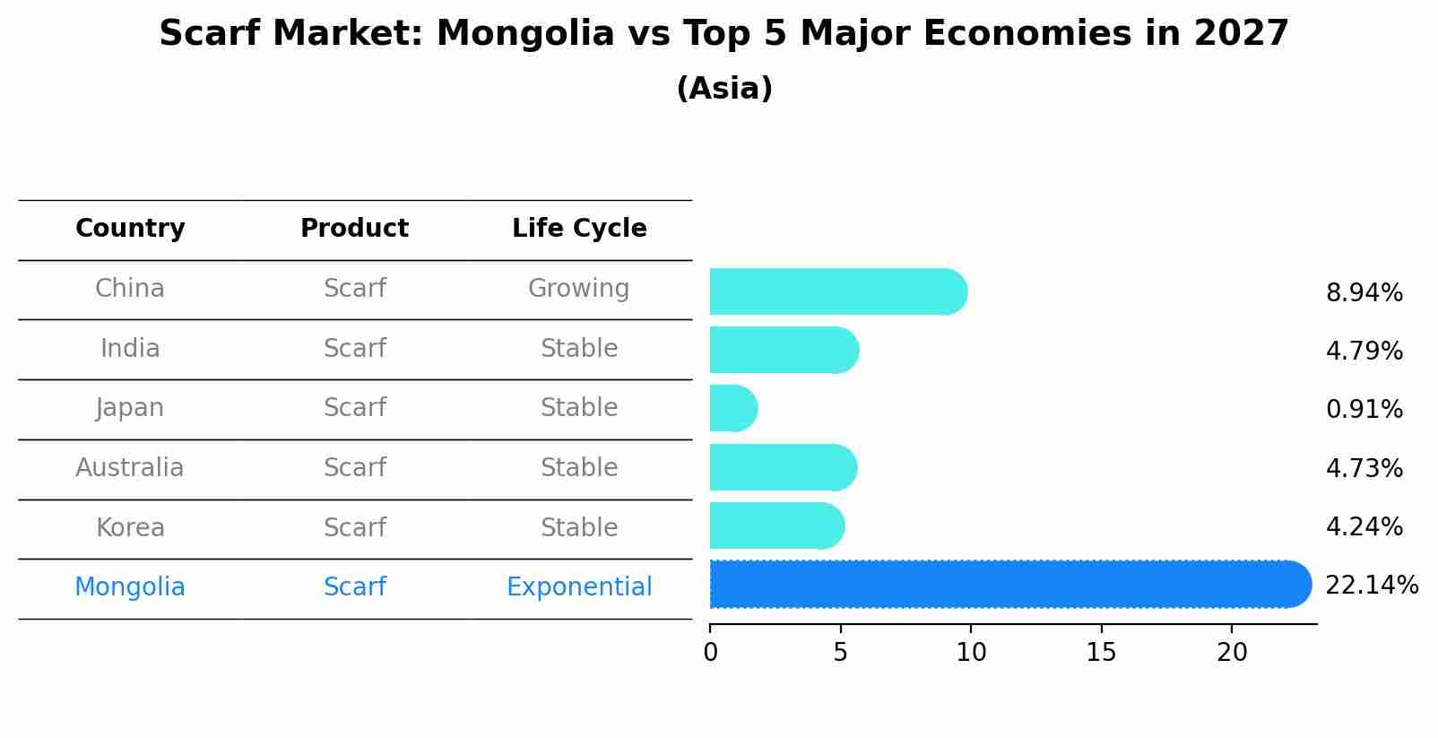 Scarf Market: Mongolia vs Top 5 Major Economies in 2027 (Asia)