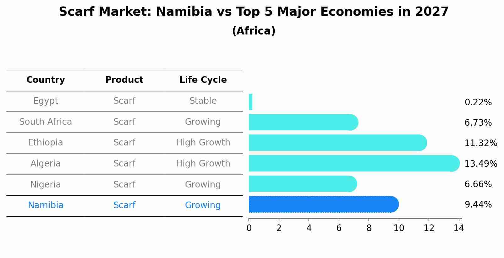 Scarf Market: Namibia vs Top 5 Major Economies in 2027 (Africa)