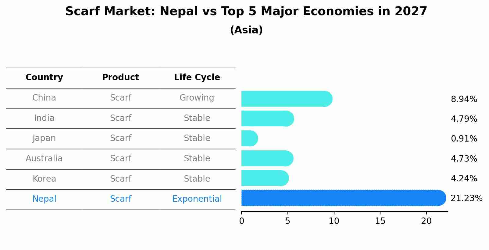 Scarf Market: Nepal vs Top 5 Major Economies in 2027 (Asia)