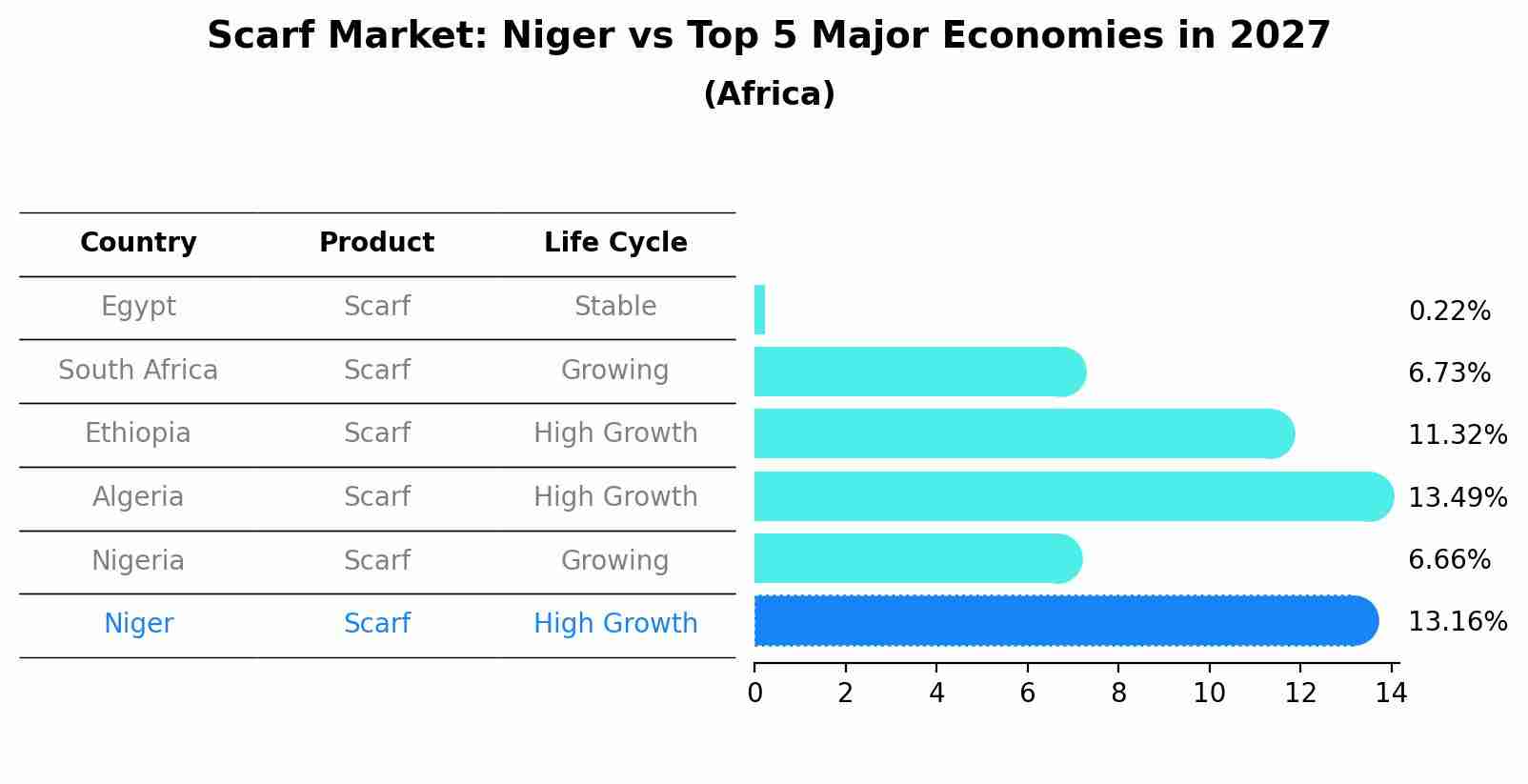 Scarf Market: Niger vs Top 5 Major Economies in 2027 (Africa)