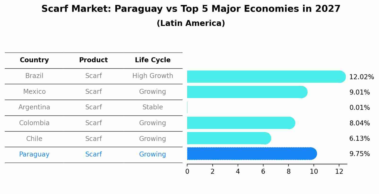 Scarf Market: Paraguay vs Top 5 Major Economies in 2027 (Latin America)