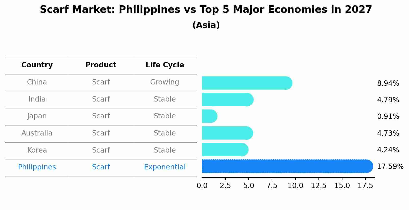 Scarf Market: Philippines vs Top 5 Major Economies in 2027 (Asia)