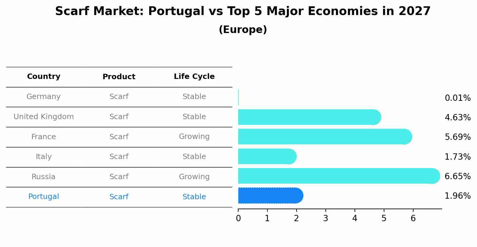 Scarf Market: Portugal vs Top 5 Major Economies in 2027 (Europe)