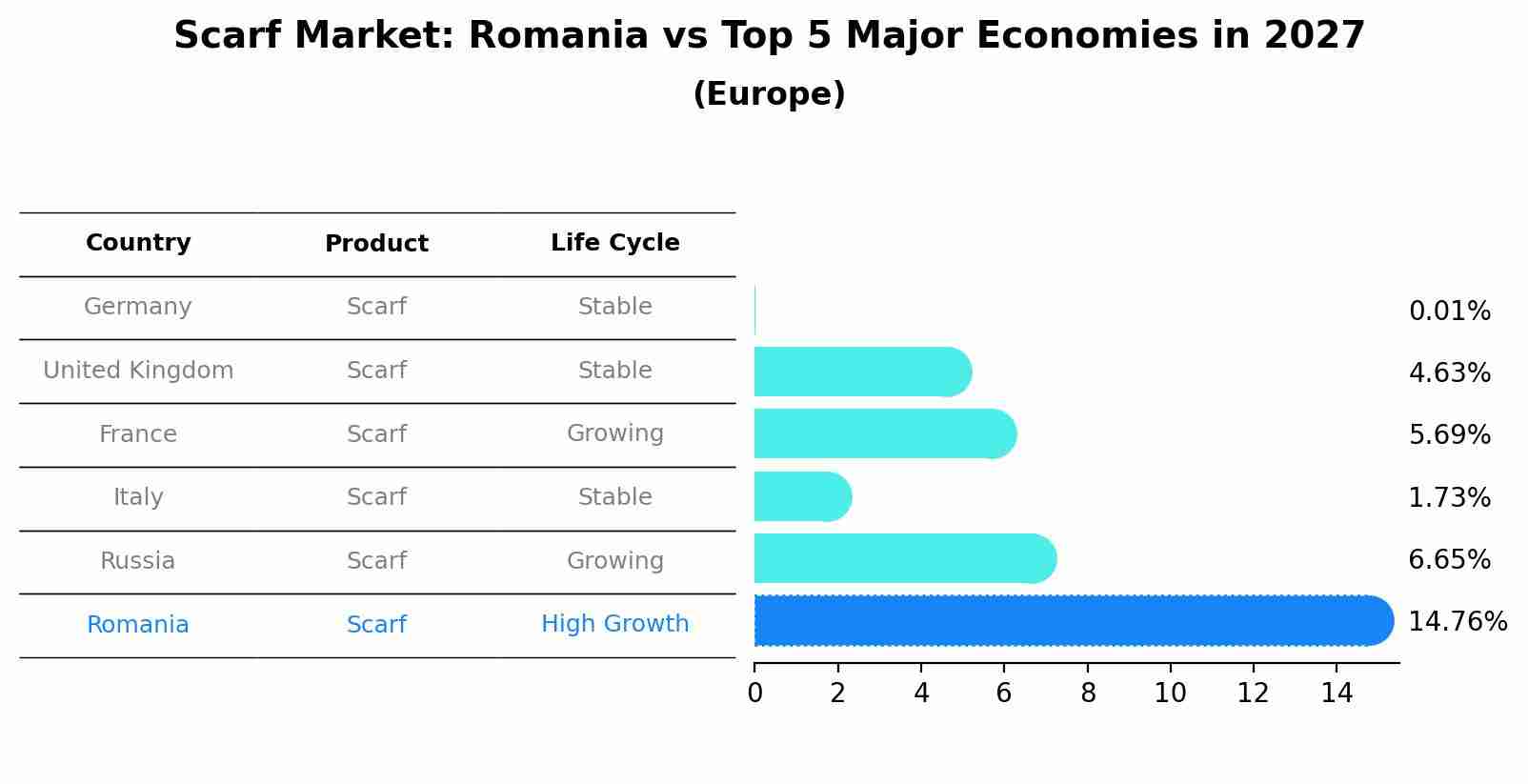 Scarf Market: Romania vs Top 5 Major Economies in 2027 (Europe)