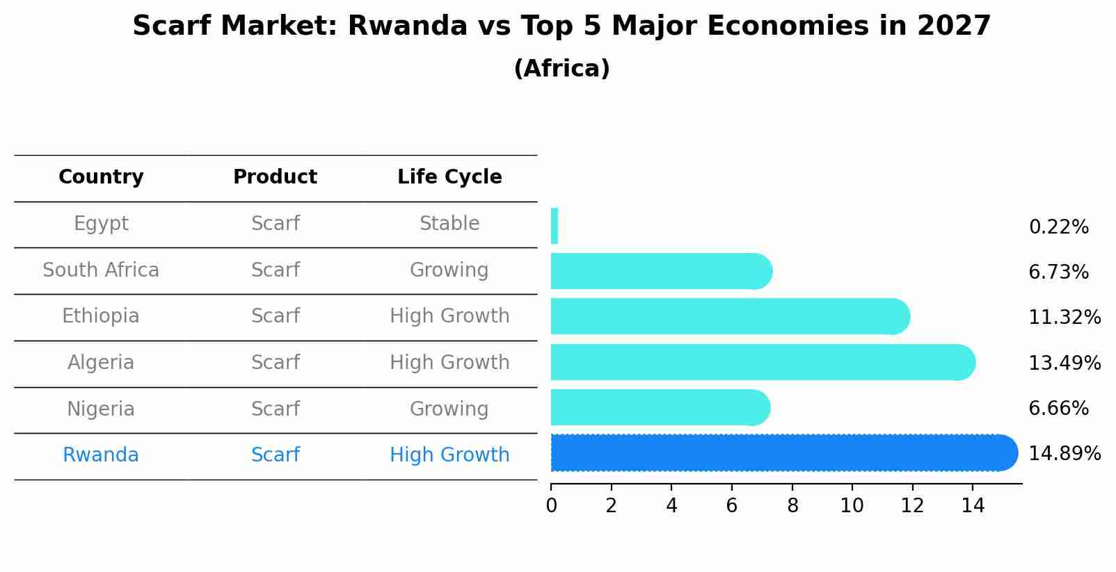 Scarf Market: Rwanda vs Top 5 Major Economies in 2027 (Africa)