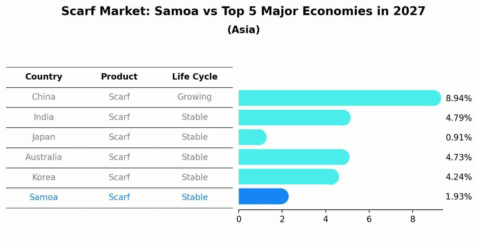 Scarf Market: Samoa vs Top 5 Major Economies in 2027 (Asia)