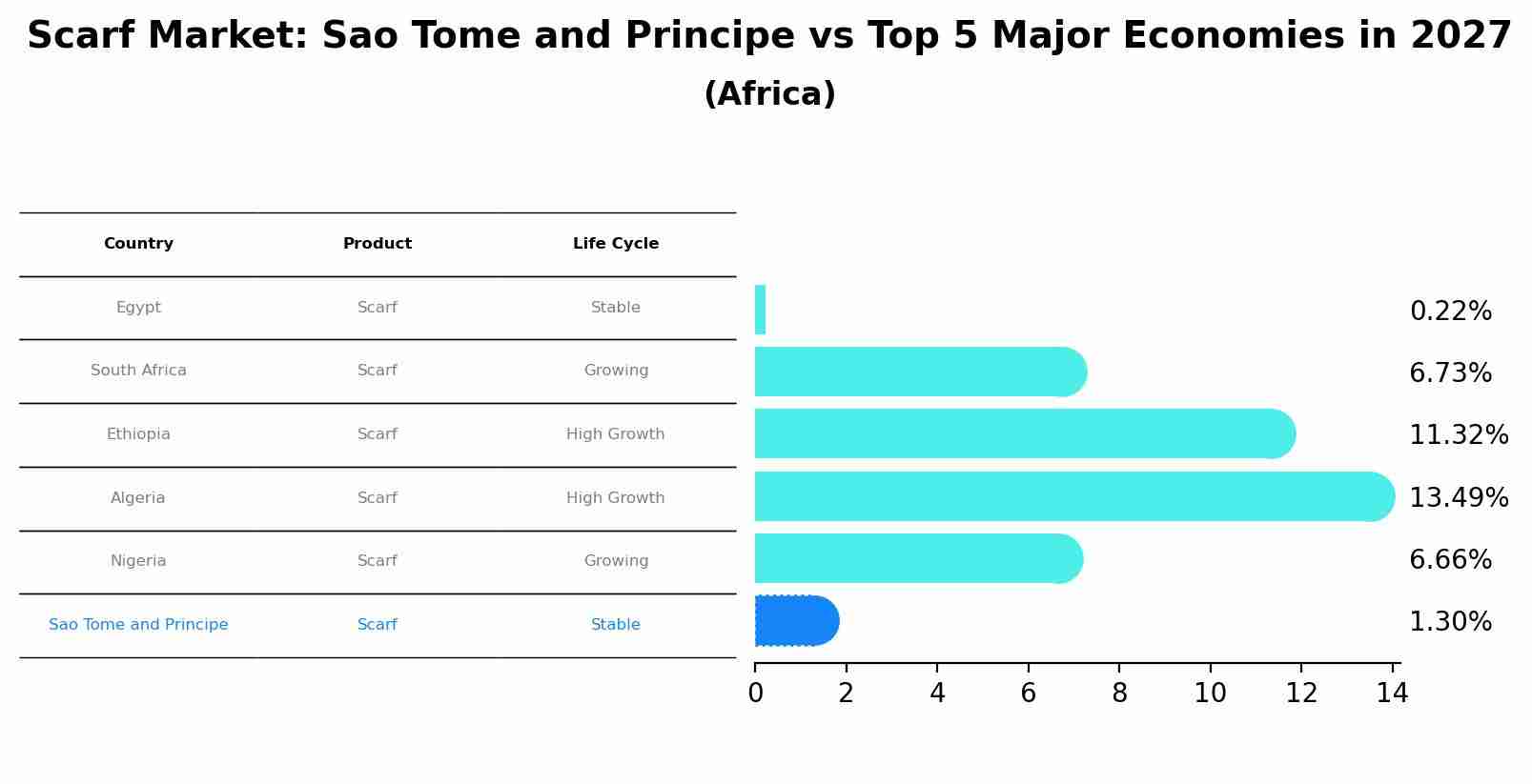 Scarf Market: Sao Tome and Principe vs Top 5 Major Economies in 2027 (Africa)