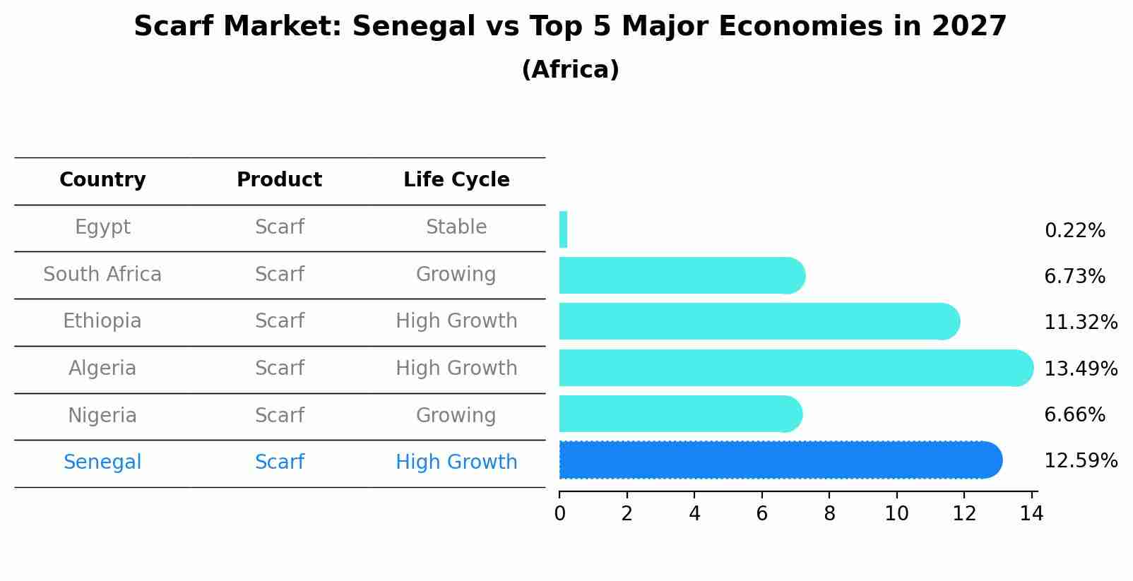 Scarf Market: Senegal vs Top 5 Major Economies in 2027 (Africa)