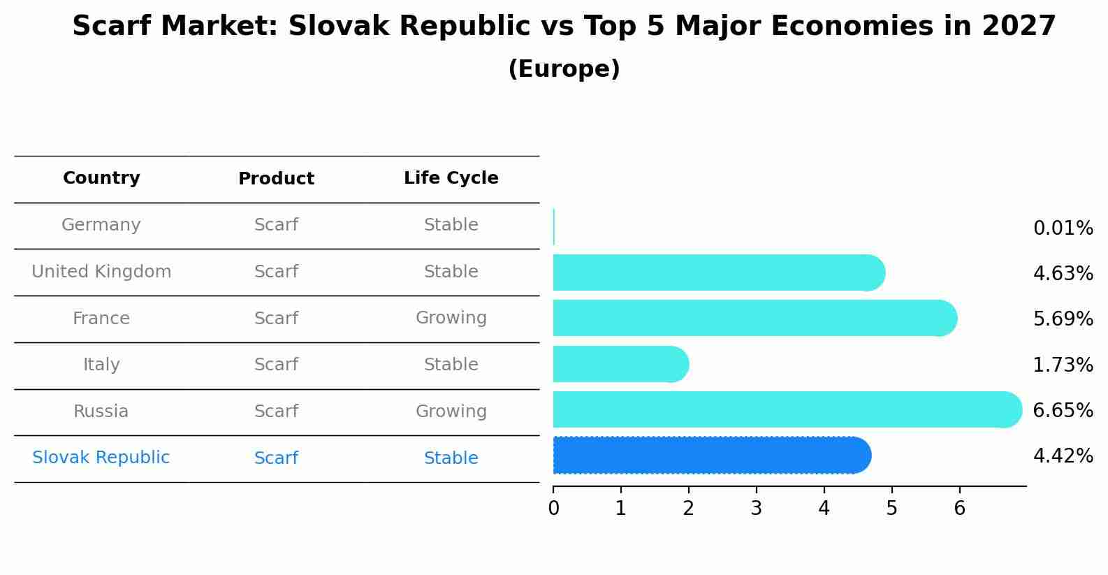 Scarf Market: Slovak Republic vs Top 5 Major Economies in 2027 (Europe)