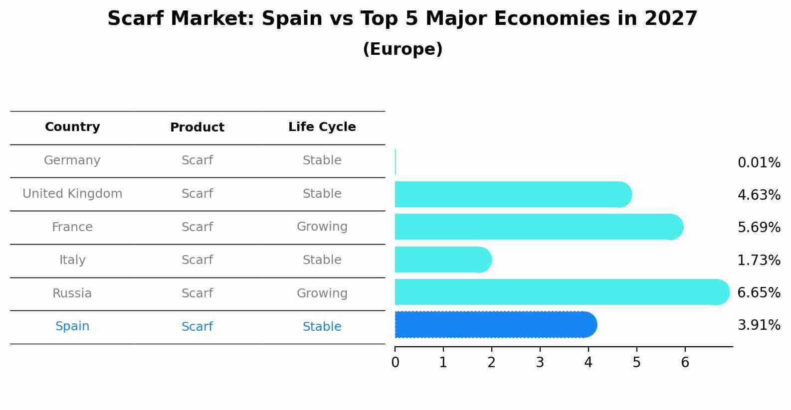 Scarf Market: Spain vs Top 5 Major Economies in 2027 (Europe)