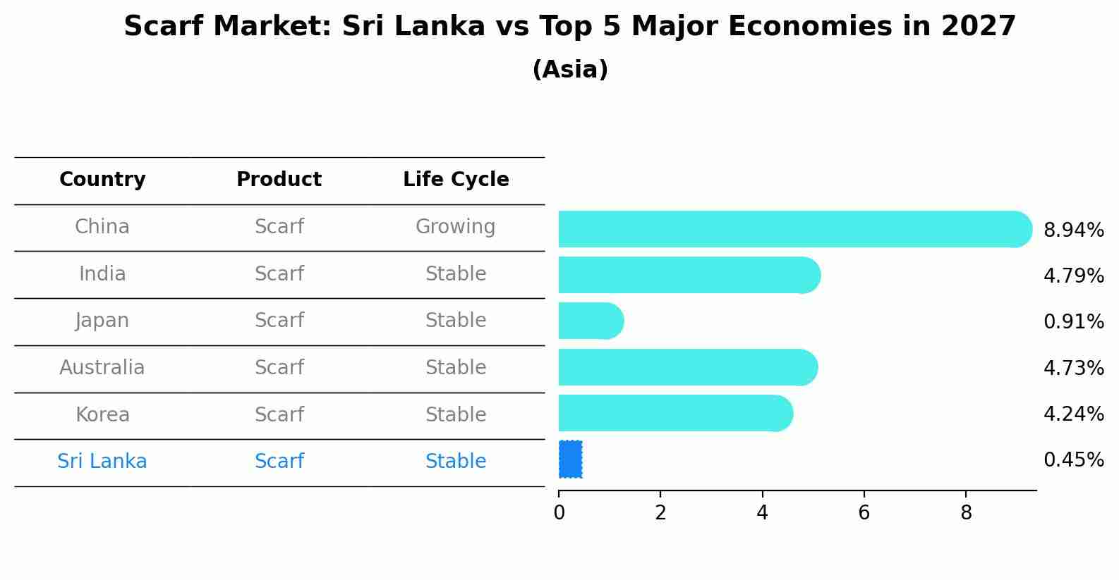 Scarf Market: Sri Lanka vs Top 5 Major Economies in 2027 (Asia)