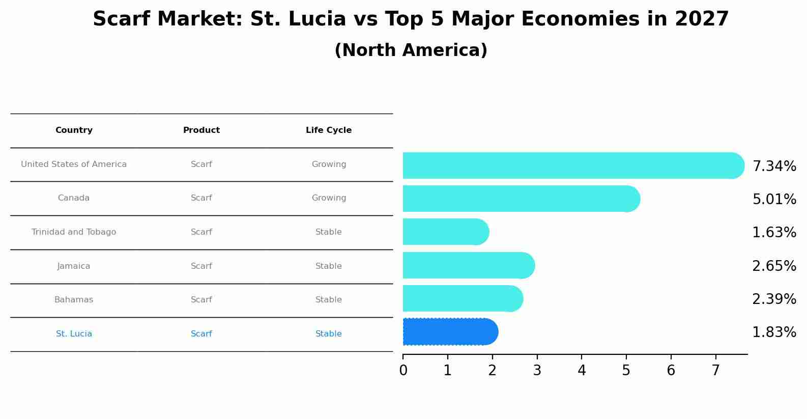 Scarf Market: St. Lucia vs Top 5 Major Economies in 2027 (North America)