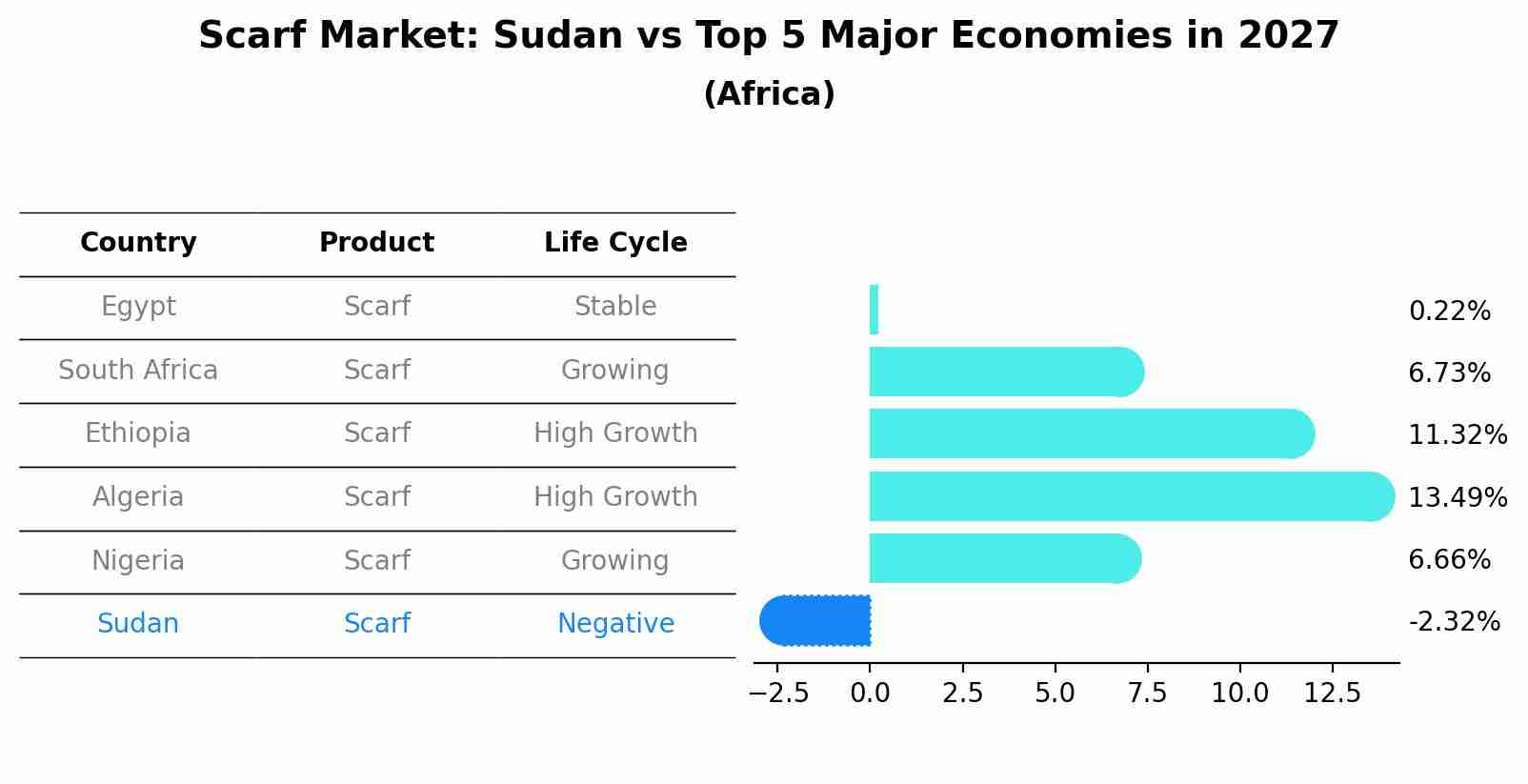 Scarf Market: Sudan vs Top 5 Major Economies in 2027 (Africa)