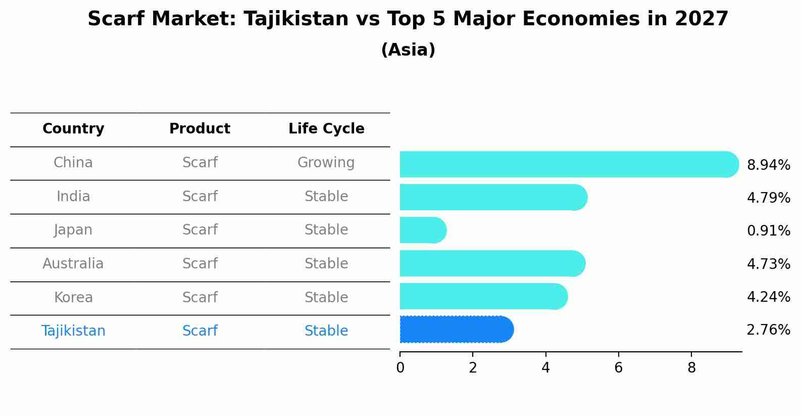 Scarf Market: Tajikistan vs Top 5 Major Economies in 2027 (Asia)