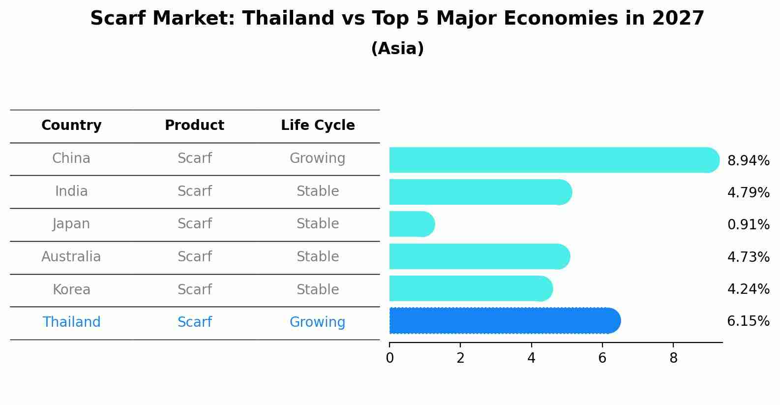 Scarf Market: Thailand vs Top 5 Major Economies in 2027 (Asia)