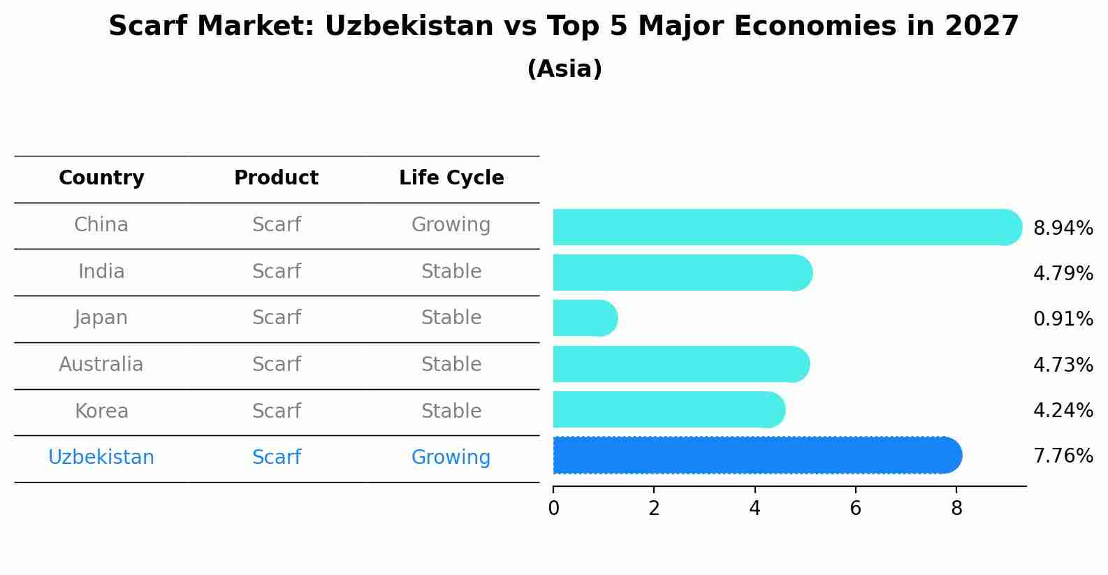 Scarf Market: Uzbekistan vs Top 5 Major Economies in 2027 (Asia)