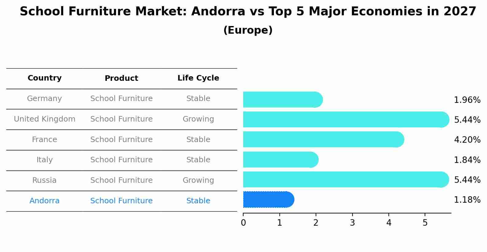 School Furniture Market: Andorra vs Top 5 Major Economies in 2027 (Europe)