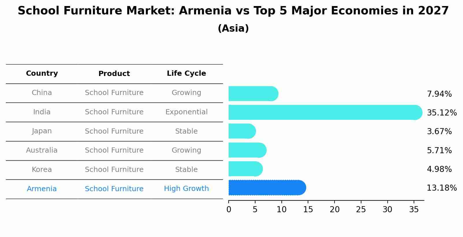 School Furniture Market: Armenia vs Top 5 Major Economies in 2027 (Asia)
