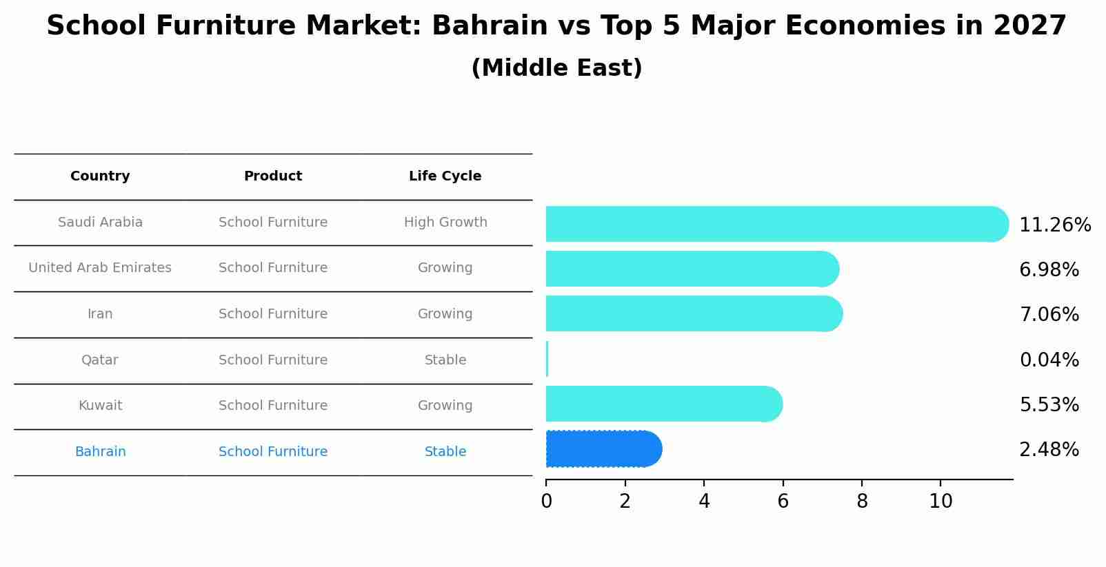 School Furniture Market: Bahrain vs Top 5 Major Economies in 2027 (Middle East)
