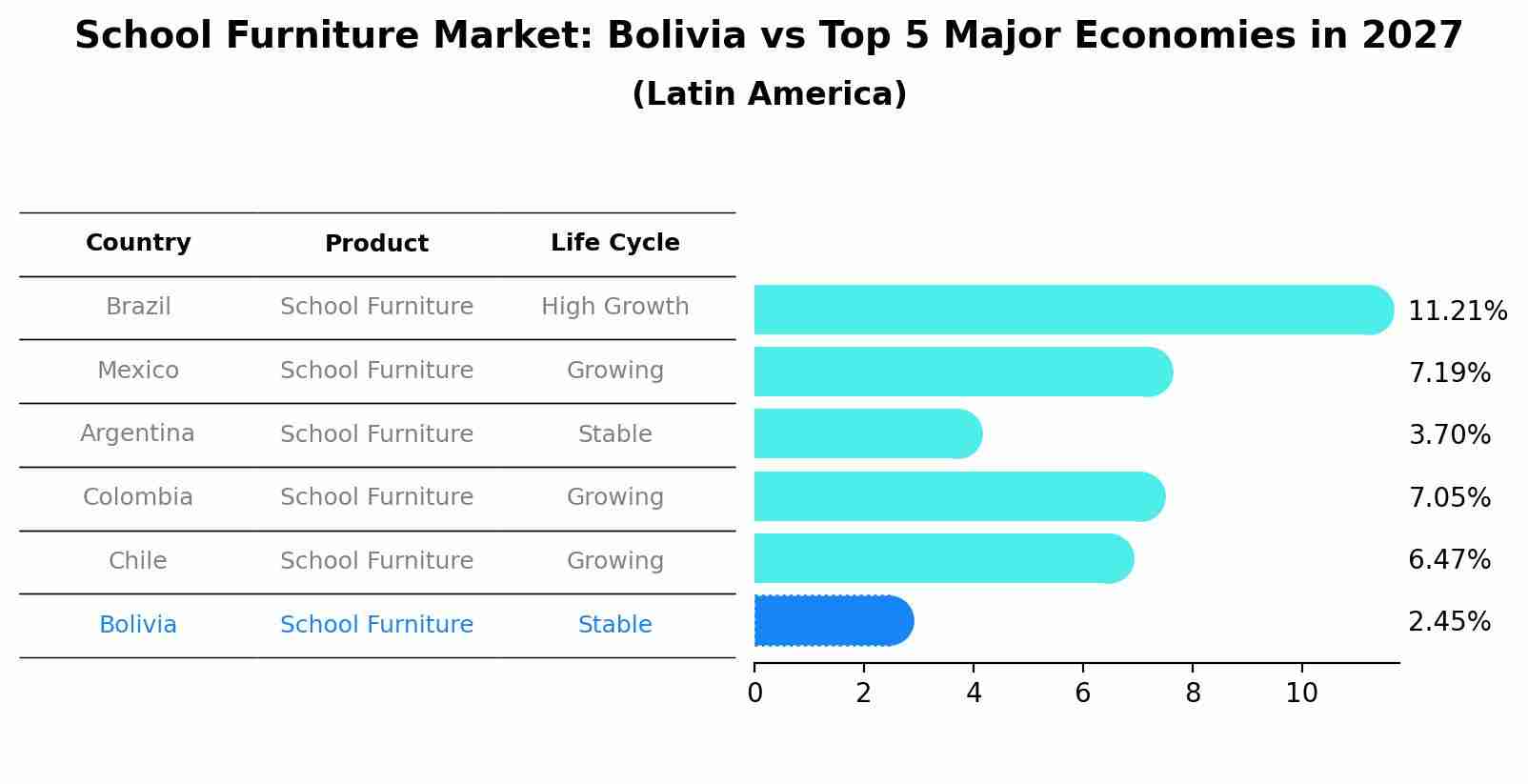 School Furniture Market: Bolivia vs Top 5 Major Economies in 2027 (Latin America)