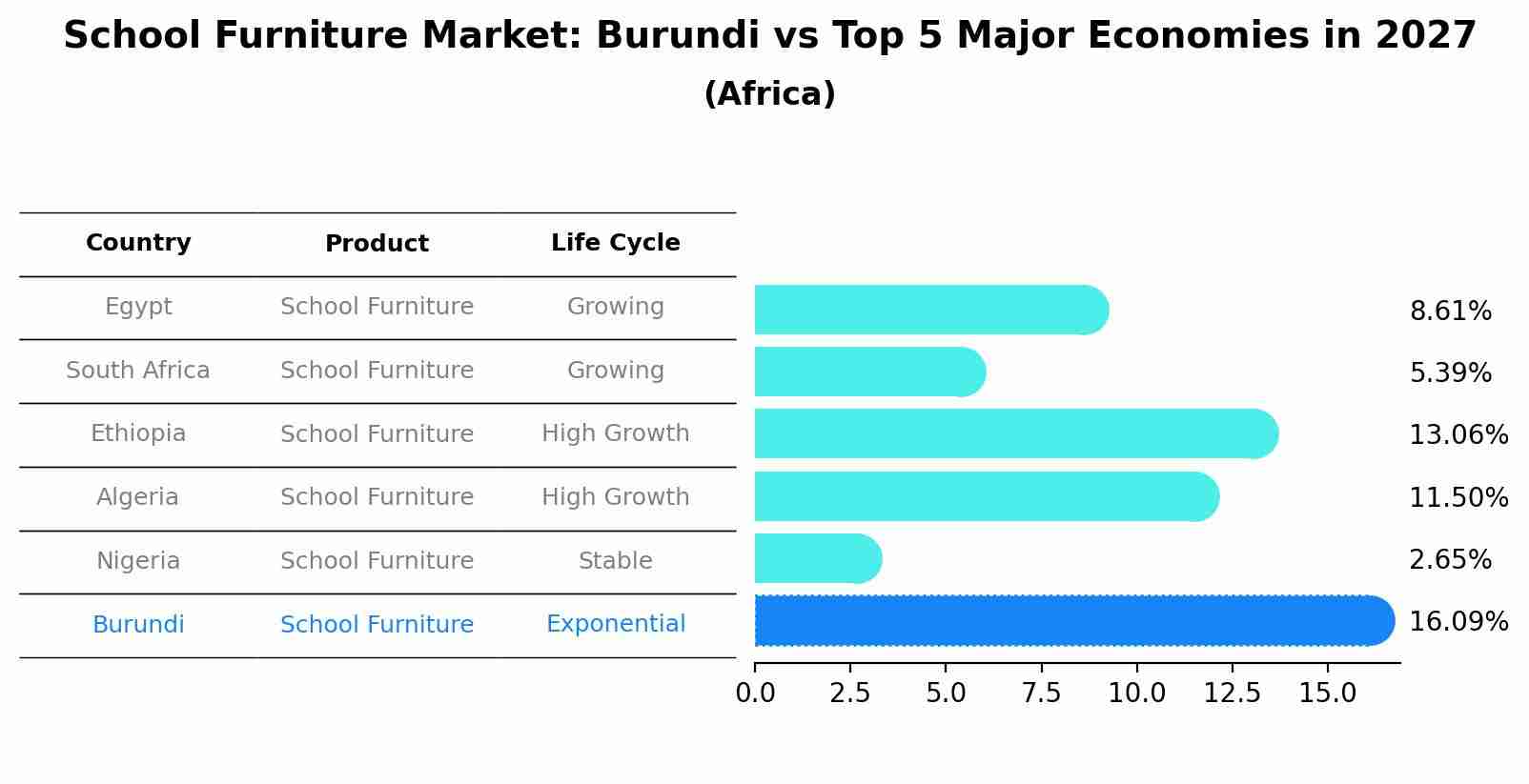 School Furniture Market: Burundi vs Top 5 Major Economies in 2027 (Africa)