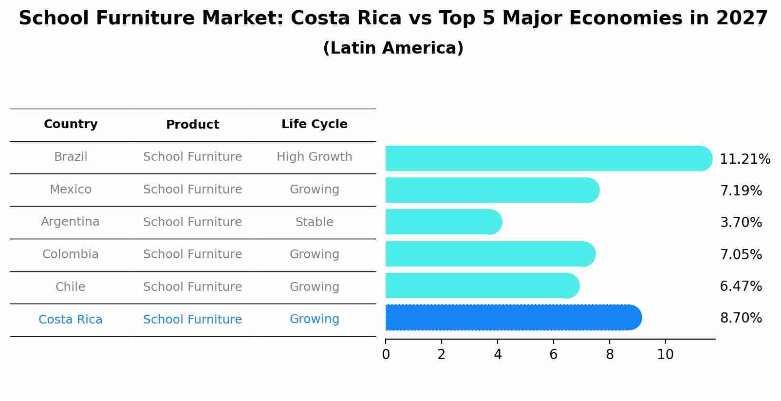 School Furniture Market: Costa Rica vs Top 5 Major Economies in 2027 (Latin America)