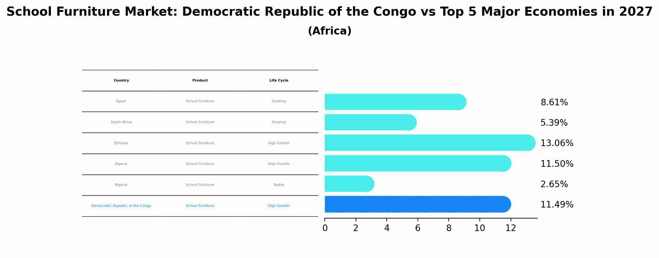 School Furniture Market: Democratic Republic of the Congo vs Top 5 Major Economies in 2027 (Africa)