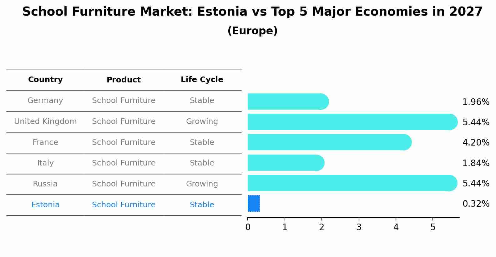 School Furniture Market: Estonia vs Top 5 Major Economies in 2027 (Europe)