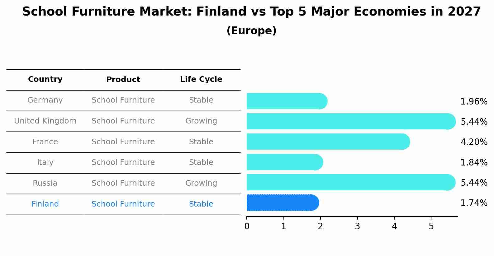 School Furniture Market: Finland vs Top 5 Major Economies in 2027 (Europe)