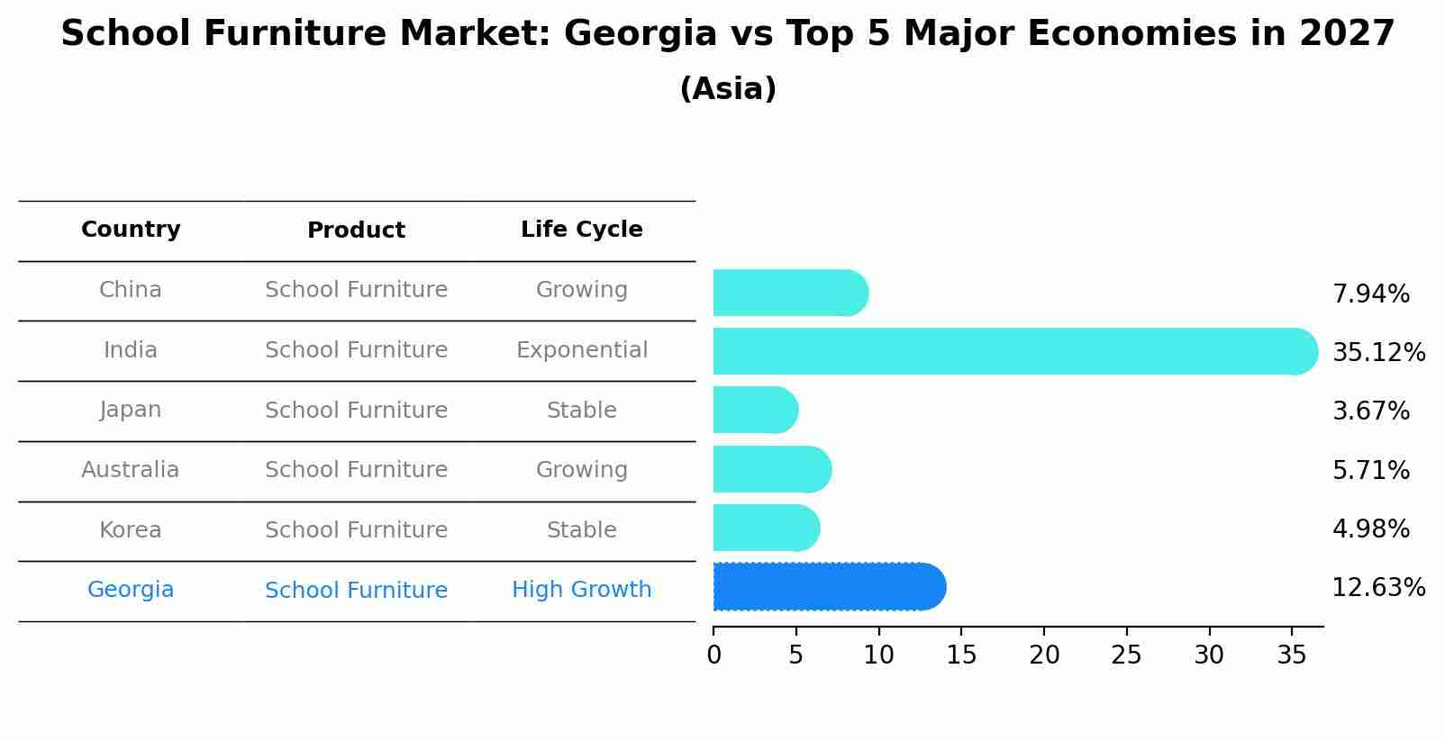 School Furniture Market: Georgia vs Top 5 Major Economies in 2027 (Asia)