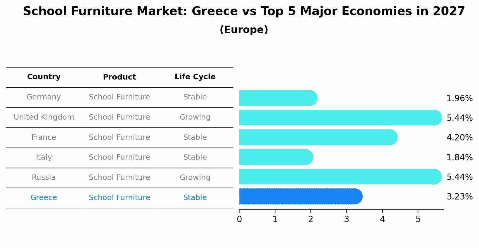School Furniture Market: Greece vs Top 5 Major Economies in 2027 (Europe)