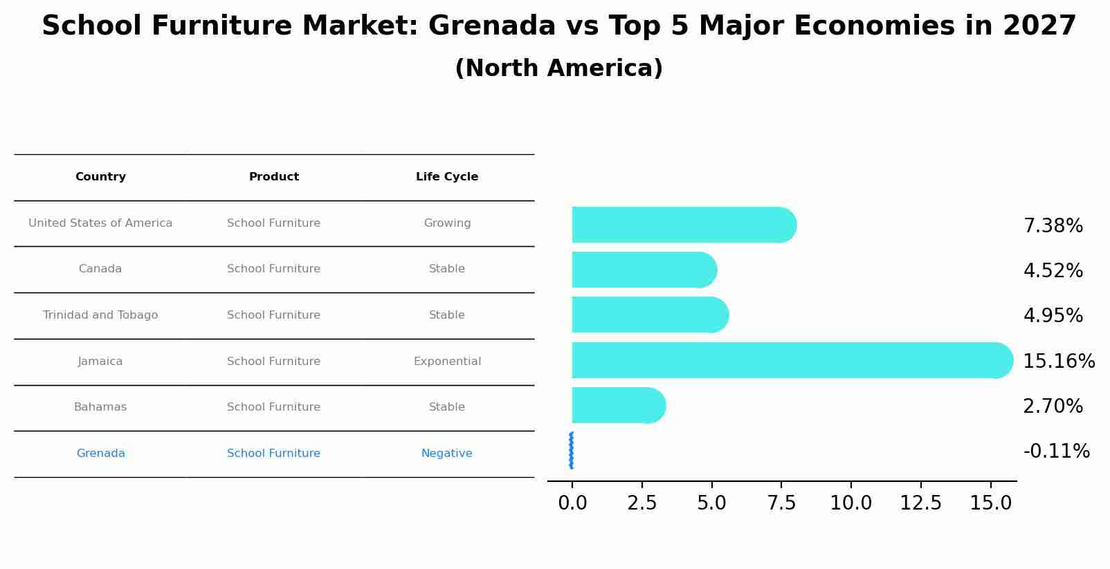 School Furniture Market: Grenada vs Top 5 Major Economies in 2027 (North America)