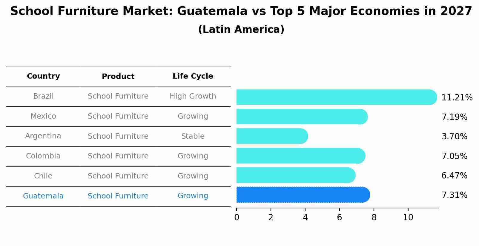 School Furniture Market: Guatemala vs Top 5 Major Economies in 2027 (Latin America)